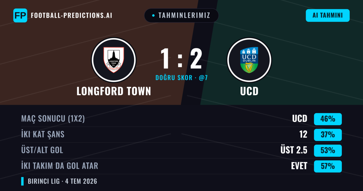 Tahminlerimiz: Longford Town vs UCD — UCD — Kazanmak (48%); Üst 2.5; İki taraf da gol atar: Evet