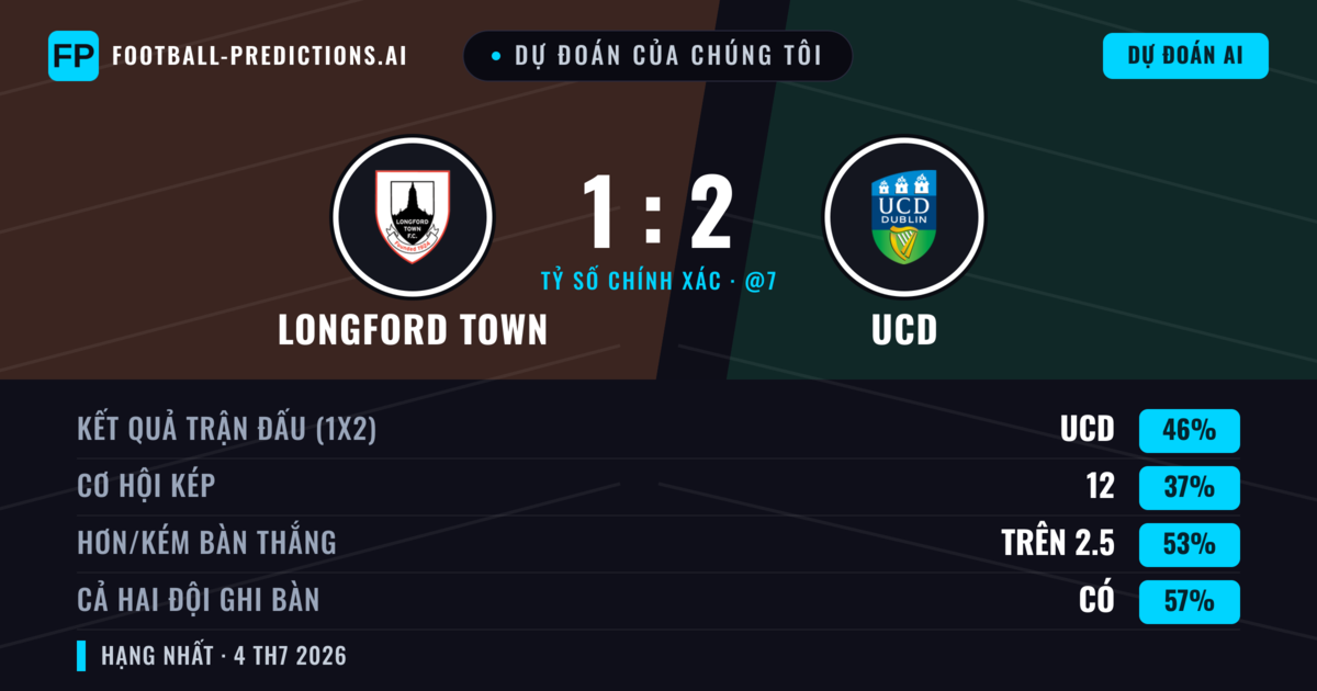 Dự đoán của chúng tôi: Longford Town vs UCD — UCD — Thắng (48%); Hơn 2.5; Cả hai ghi bàn: Có