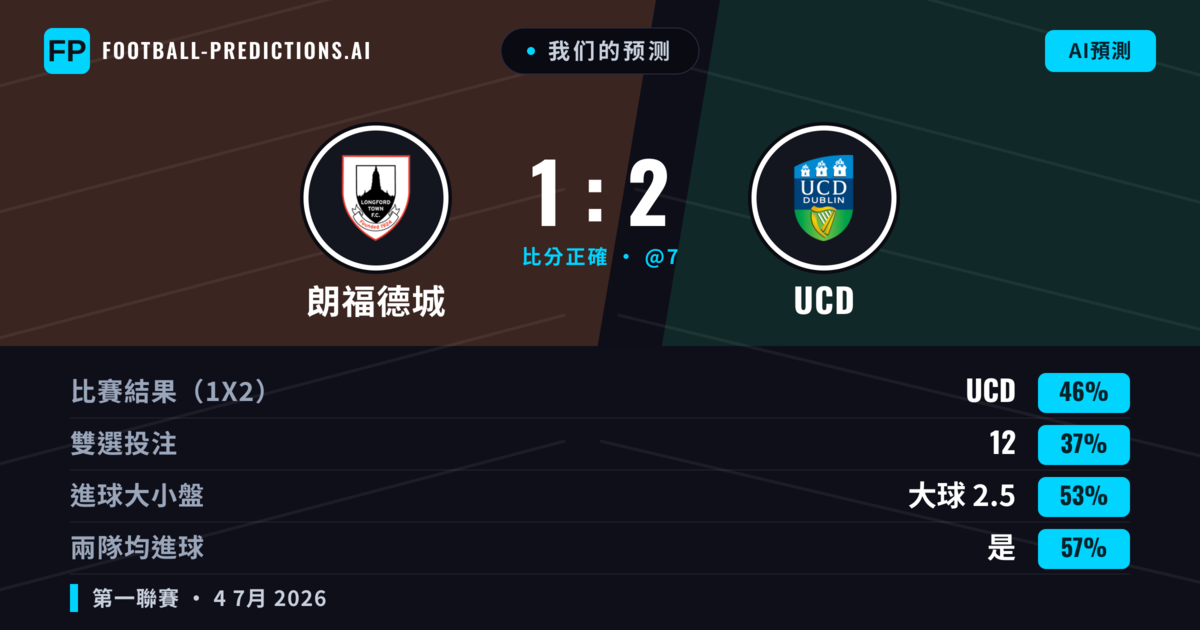 我们的预测: 朗福德城 對 UCD — UCD — 勝 (48%); 大球 2.5; 有進球
