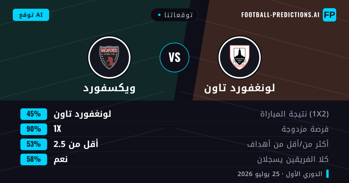 توقعاتنا: لونغفورد تاون ضد ويكسفورد — لونغفورد تاون — فوز (38%); أكثر من 2.5; هدفين أو أكثر