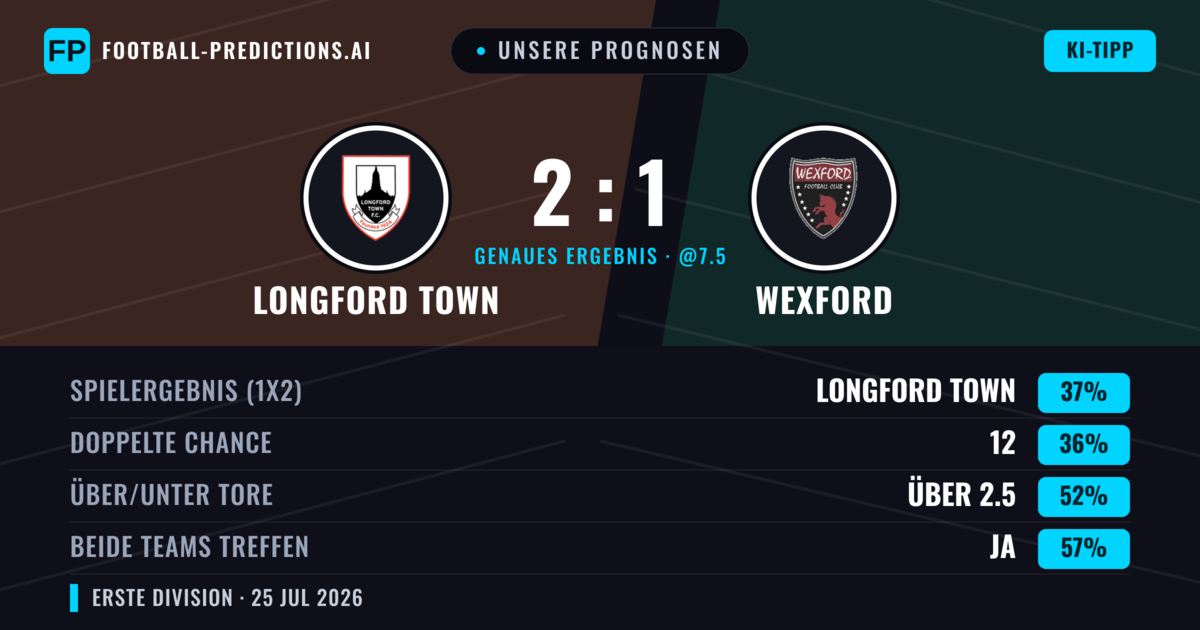 Unsere Prognosen: Longford Town vs Wexford — Longford Town — Sieg (38%); Über 2.5; Beide treffen: Ja