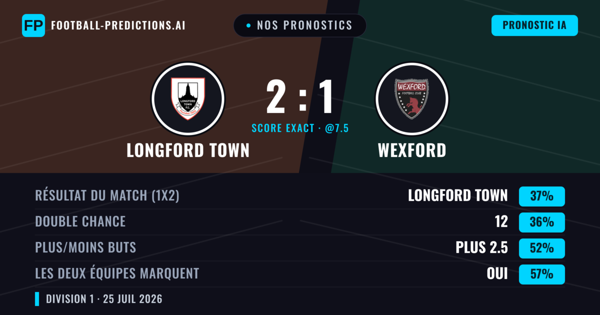 Nos pronostics: Longford Town vs Wexford — Longford Town — Victoire (38%); Plus 2.5; Les deux marquent : Oui