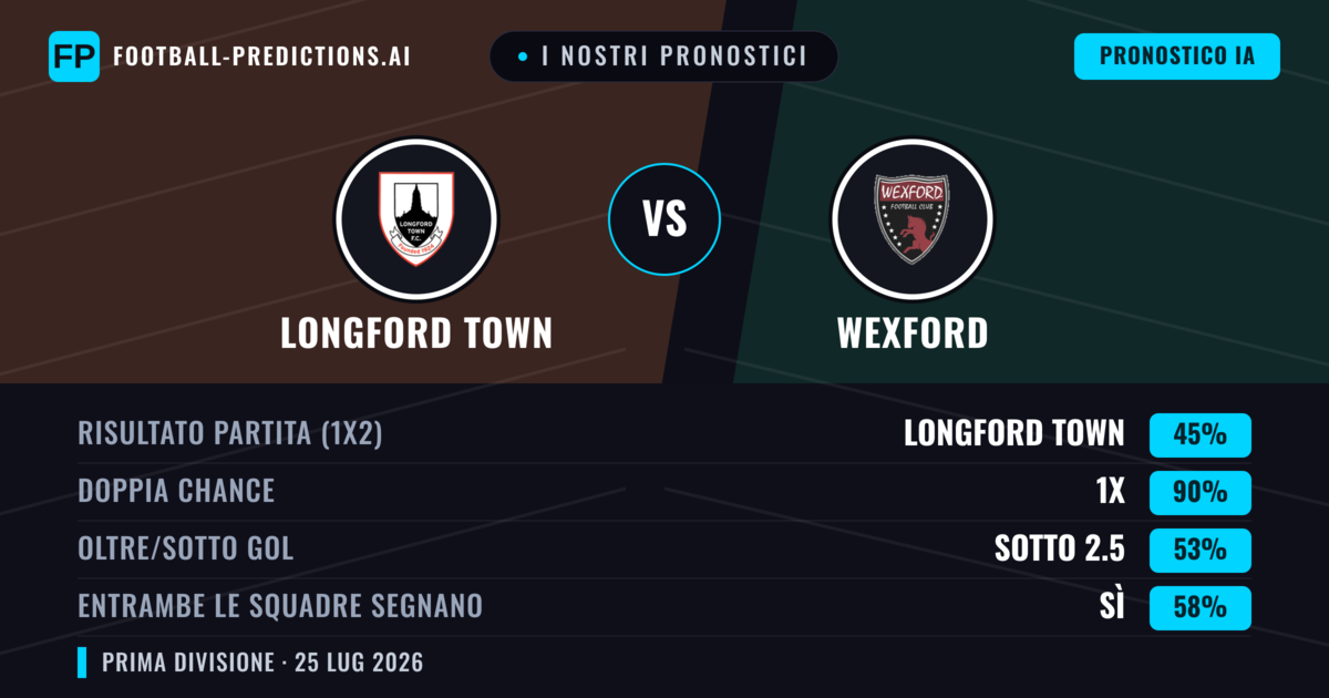 I nostri pronostici: Longford Town vs Wexford — Longford Town — Vince (38%); Oltre 2.5; Entrambe segnano: Sì