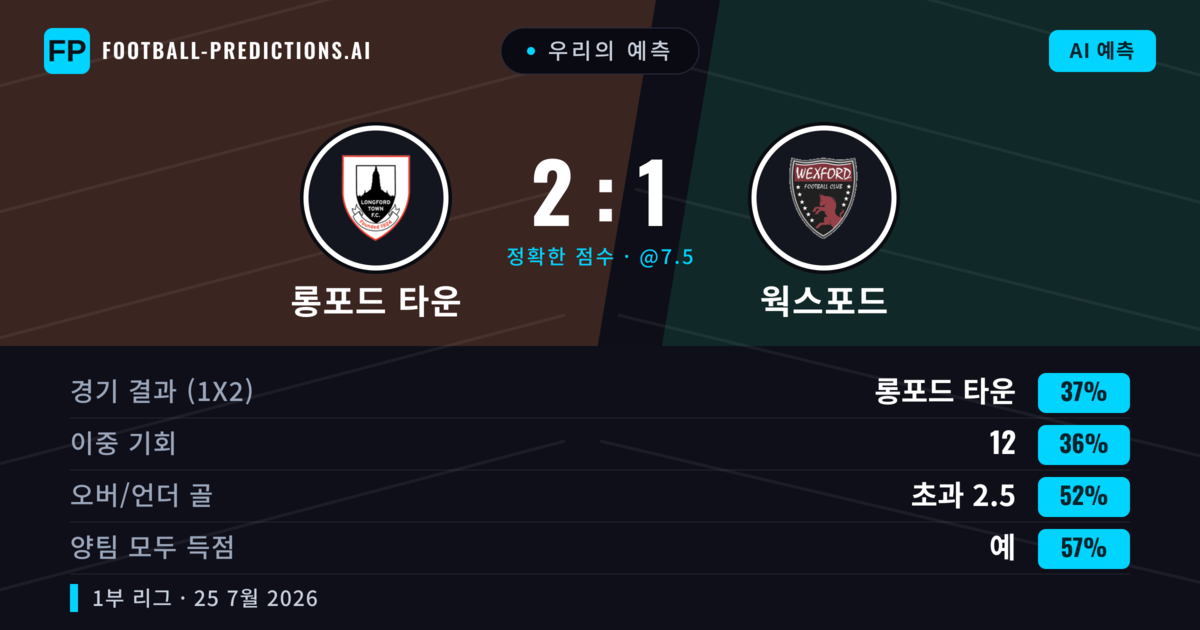 우리의 예측: 롱포드 타운 vs 웍스포드 — 롱포드 타운 — 승리 (38%); 초과 2.5; 양팀 모두 득점: 예