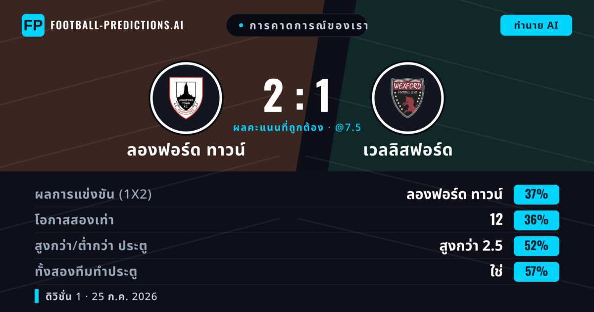 การคาดการณ์ของเรา: ลองฟอร์ด ทาวน์ vs เวลลิสฟอร์ด — ลองฟอร์ด ทาวน์ — ชนะ (38%); เกิน 2.5; ทั้งสองทีมทำประตู: ใช่