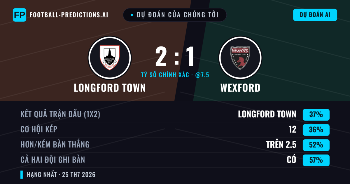 Dự đoán của chúng tôi: Longford Town vs Wexford — Longford Town — Thắng (38%); Hơn 2.5; Cả hai ghi bàn: Có