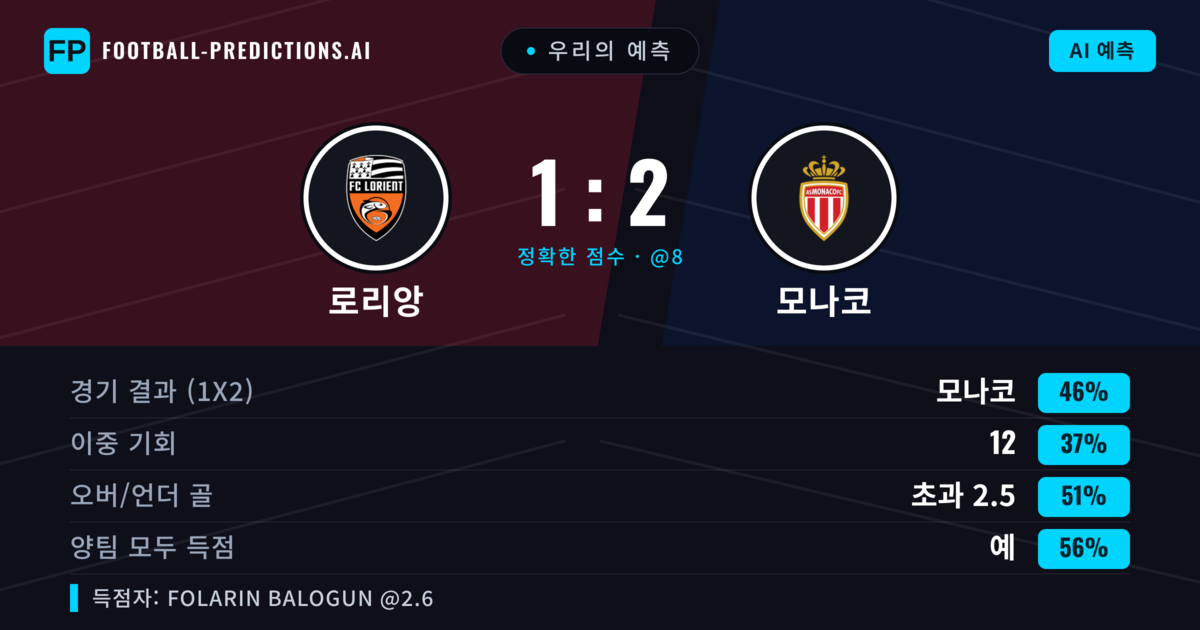 우리의 예측: 로리앙 vs 모나코 — 모나코 — 승리 (46%); 초과 2.5; 양팀 모두 득점: 예