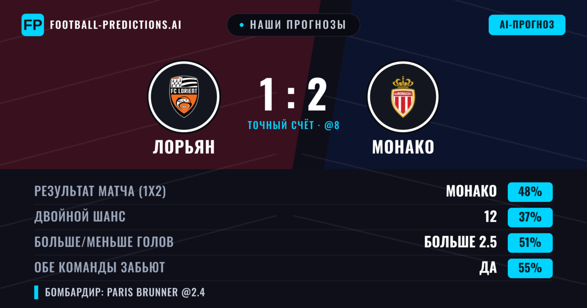 Наши прогнозы: Лорьян против Монако — Монако — Победа (46%); Больше 2.5; Обе забьют Да