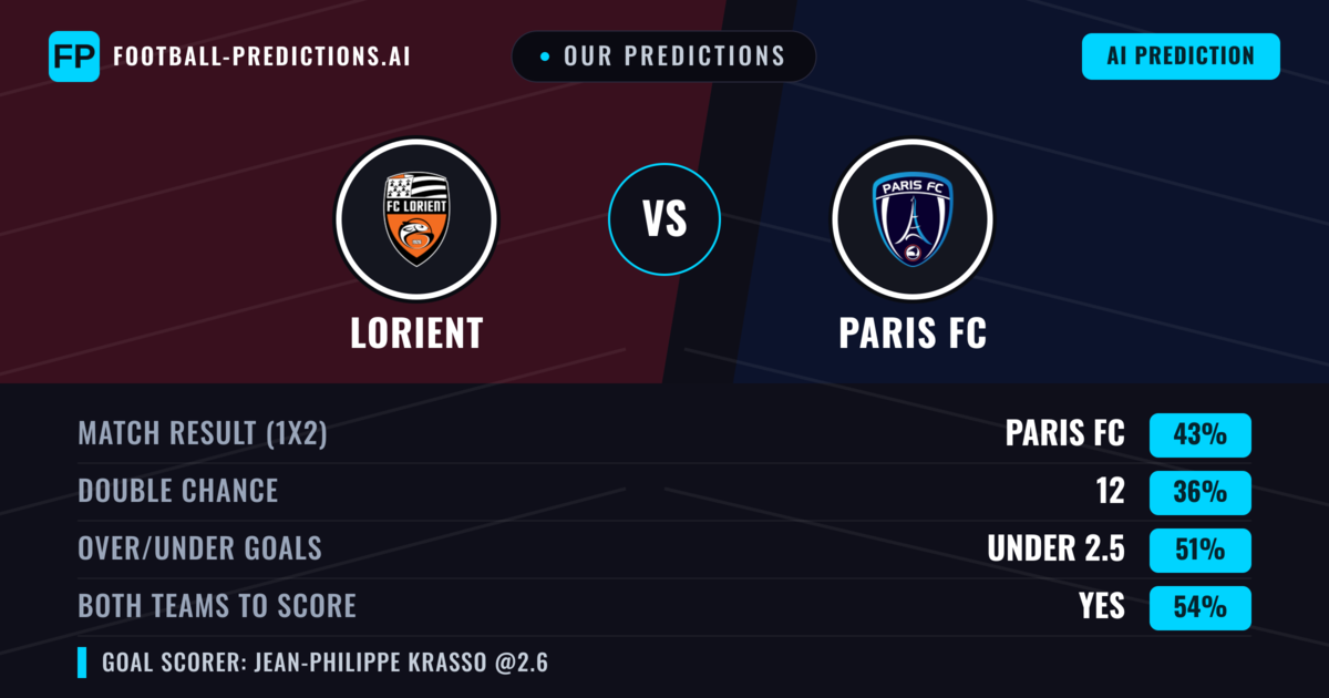Our Predictions: Lorient vs Paris FC — Paris FC — Win (42%); under 2.5; Both teams to score: Yes