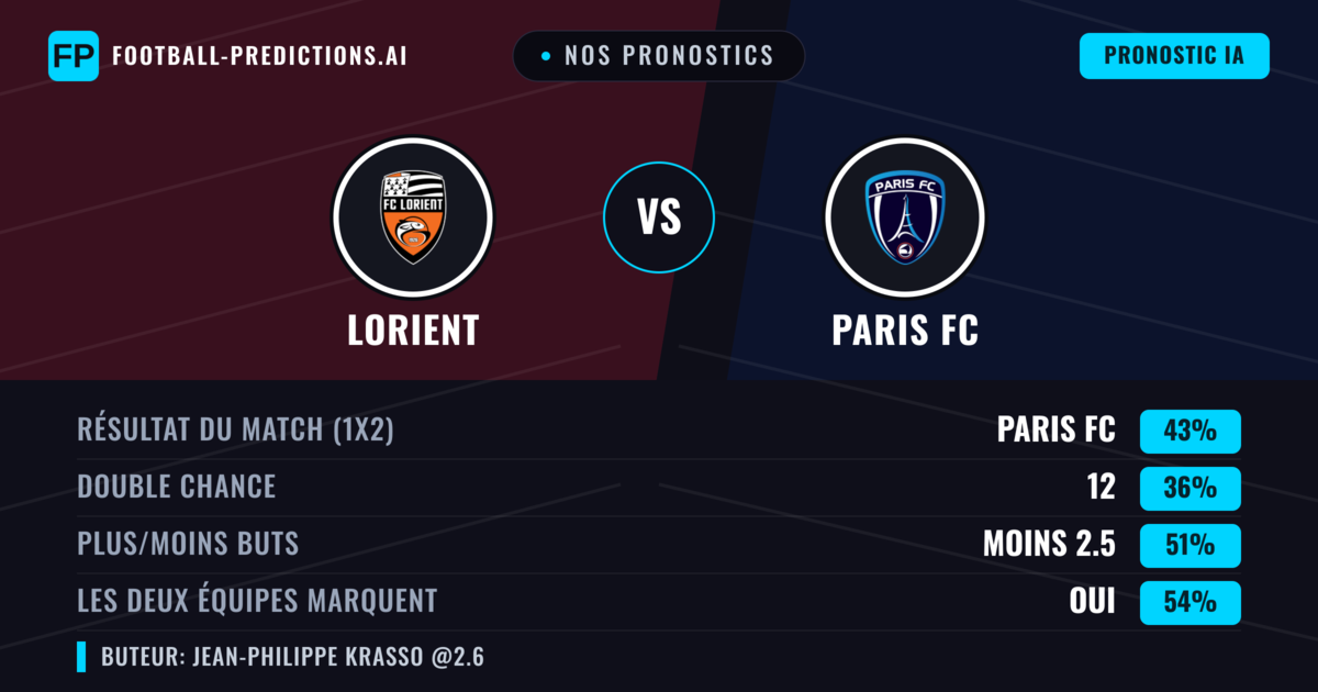 Nos pronostics: Lorient vs Paris FC — Paris FC — Victoire (45%); Moins 2.5; Les deux marquent : Oui