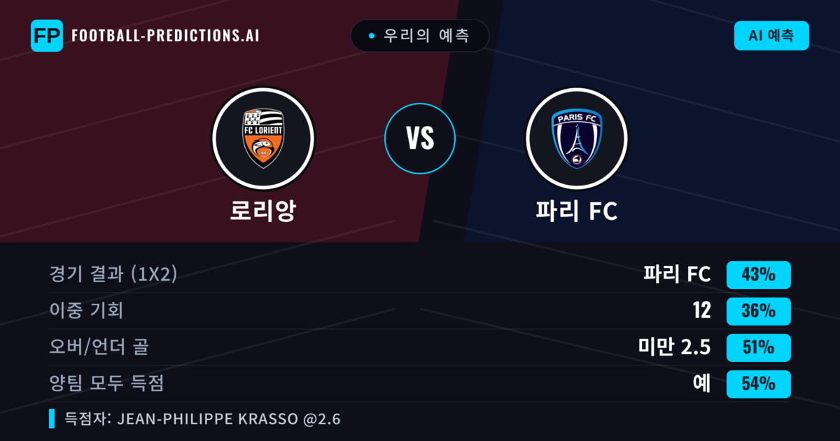 우리의 예측: 로리앙 vs 파리 FC — 파리 FC — 승리 (43%); 미만 2.5; 양팀 모두 득점: 예