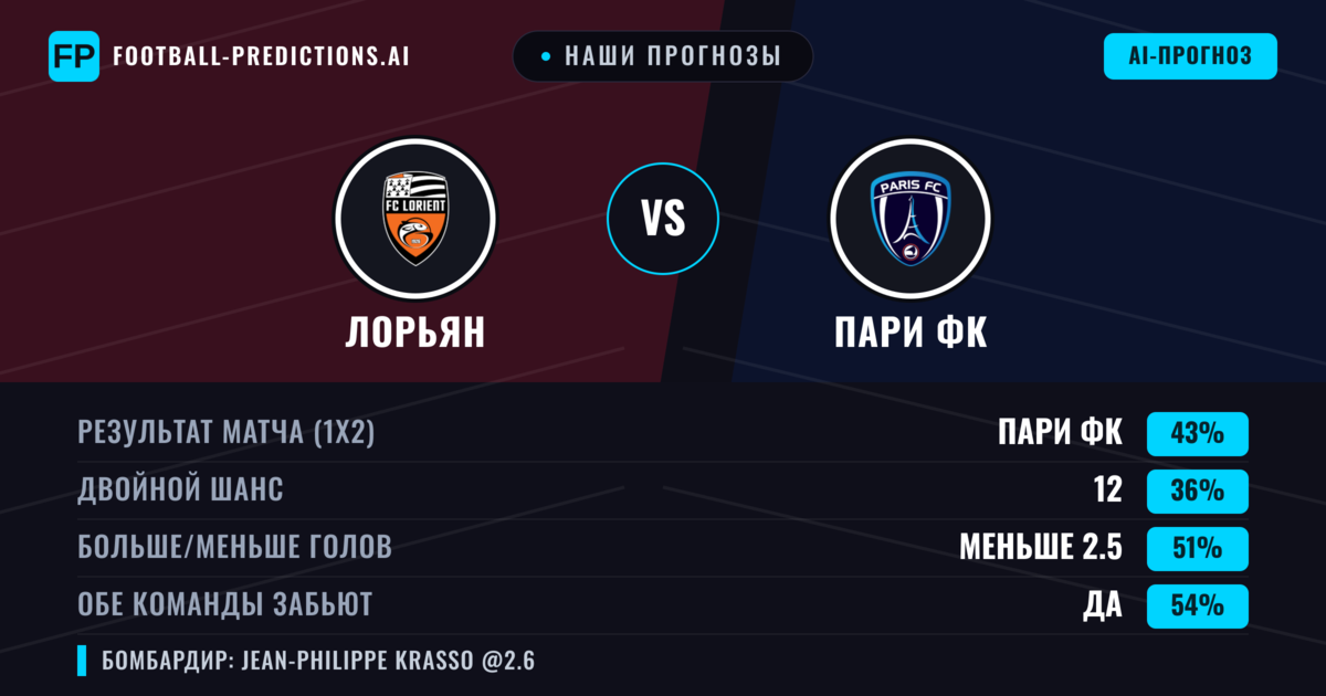 Наши прогнозы: Лорьян против Пари ФК — Пари ФК — Победа (43%); Меньше 2.5; Обе забьют Да