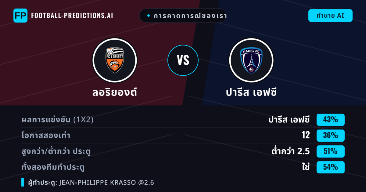 การคาดการณ์ของเรา: ลอริยองต์ vs ปารีส เอฟซี — ปารีส เอฟซี — ชนะ (42%); ต่ำกว่า 2.5; ทั้งสองทีมทำประตู: ใช่