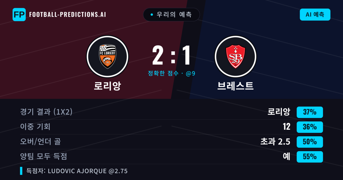 우리의 예측: 로리앙 vs 브레스트 — 브레스트 — 승리 (36%); 초과 2.5; 양팀 모두 득점: 예