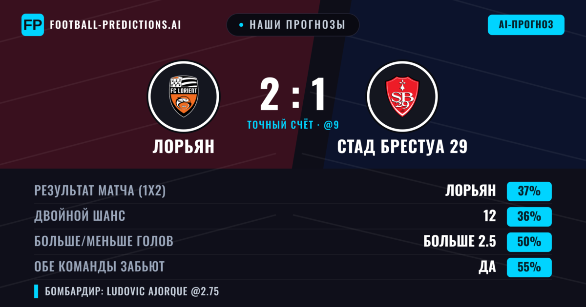 Наши прогнозы: Лорьян против Стад Брестуа 29 — Стад Брестуа 29 — Победа (36%); Больше 2.5; Обе забьют Да
