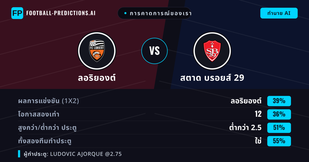 การคาดการณ์ของเรา: ลอริยองต์ vs สตาด บรอยส์ 29 — สตาด บรอยส์ 29 — ชนะ (36%); เกิน 2.5; ทั้งสองทีมทำประตู: ใช่