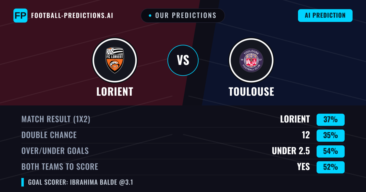 Our Predictions: Lorient vs Toulouse — Lorient — Win (37%); under 2.5; Both teams to score: Yes