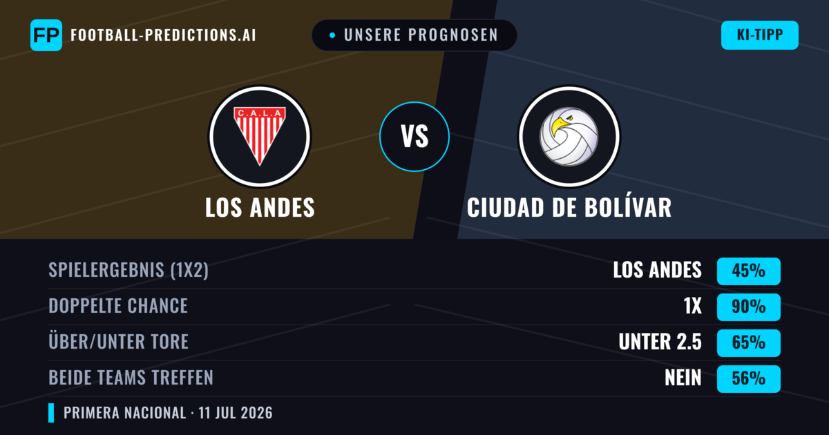 Unsere Prognosen: Los Andes vs Ciudad de Bolívar — Los Andes — Sieg (50%); Unter 2.5; Beide treffen: Nein