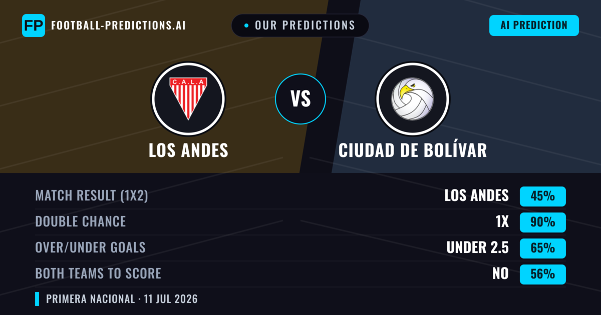 Our Predictions: Los Andes vs Ciudad de Bolívar — Los Andes — Win (50%); under 2.5; Both teams to score: No