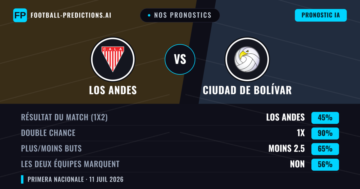 Nos pronostics: Los Andes vs Ciudad de Bolívar — Los Andes — Victoire (50%); Moins 2.5; Les deux marquent : Non