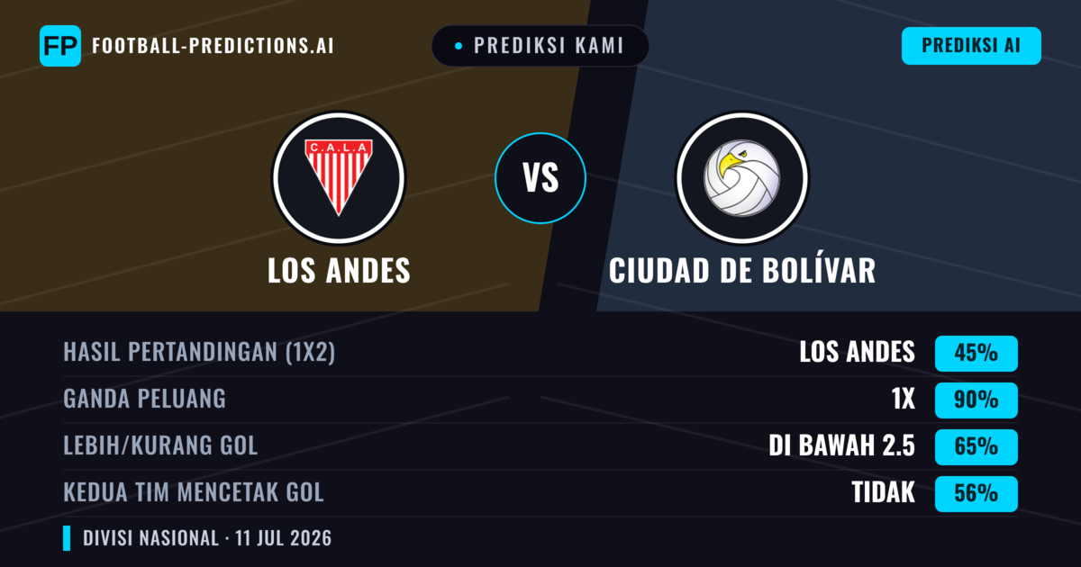 Prediksi kami: Los Andes vs Ciudad de Bolívar — Los Andes — Menang (50%); Kurang 2.5; Kedua tim mencetak gol: Tidak