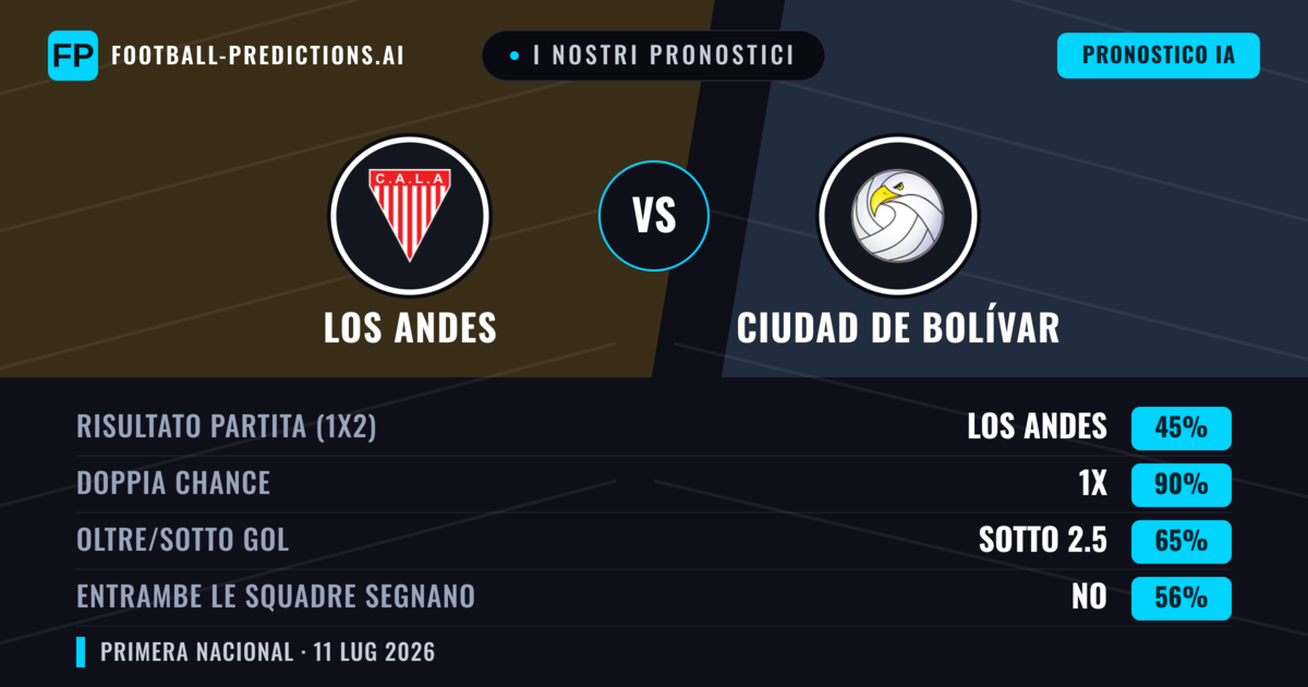 I nostri pronostici: Los Andes vs Ciudad de Bolívar — Los Andes — Vince (50%); Sotto 2.5; Entrambe segnano: No