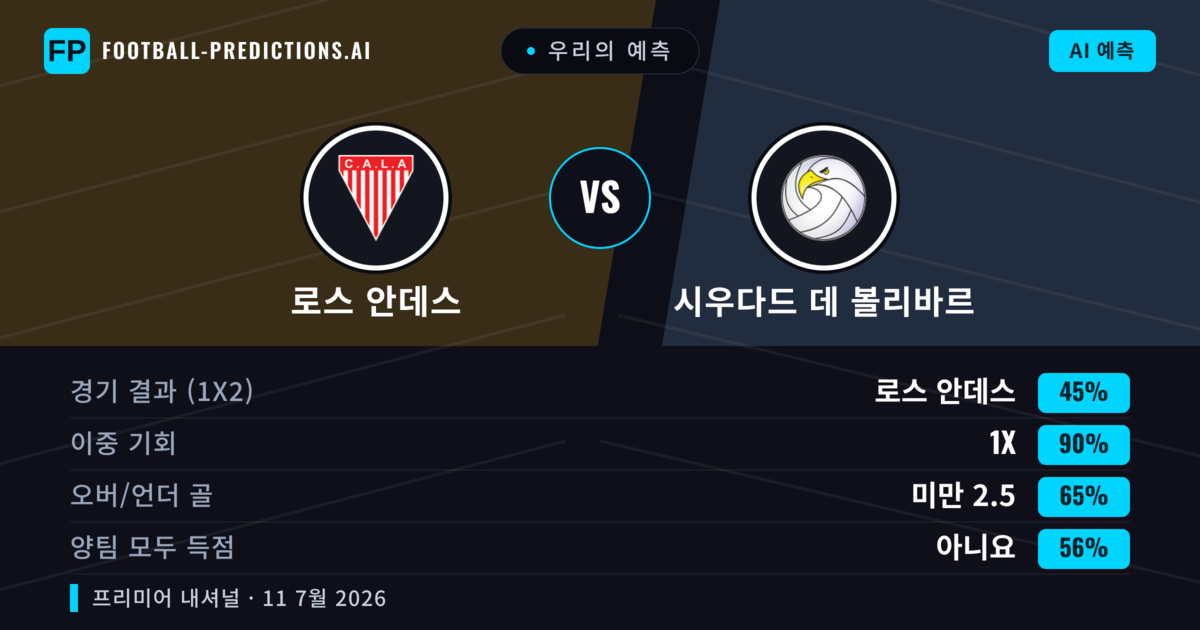 우리의 예측: 로스 안데스 vs 시우다드 데 볼리바르 — 로스 안데스 — 승리 (50%); 미만 2.5; 양팀 모두 득점: 아니오