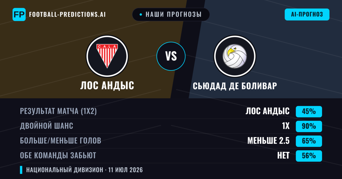 Наши прогнозы: Лос Андыс против Сьюдад де Боливар — Лос Андыс — Победа (50%); Меньше 2.5; Обе забьют Нет