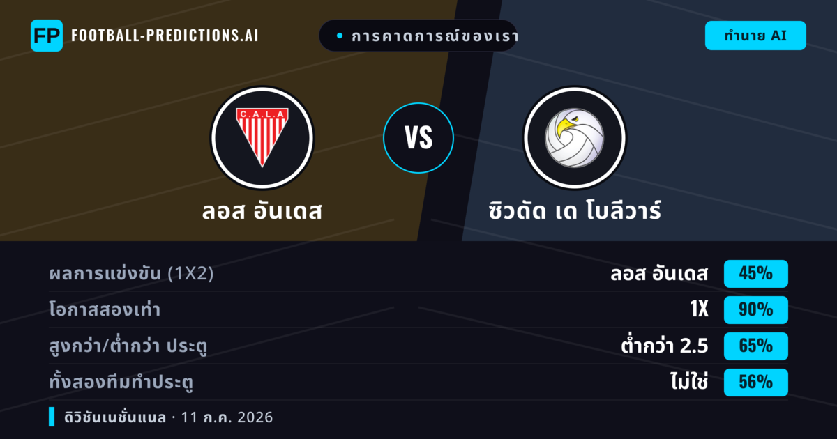 การคาดการณ์ของเรา: ลอส อันเดส vs ซิวดัด เด โบลีวาร์ — ลอส อันเดส — ชนะ (50%); ต่ำกว่า 2.5; ทั้งสองทีมทำประตู: ไม่ใช่