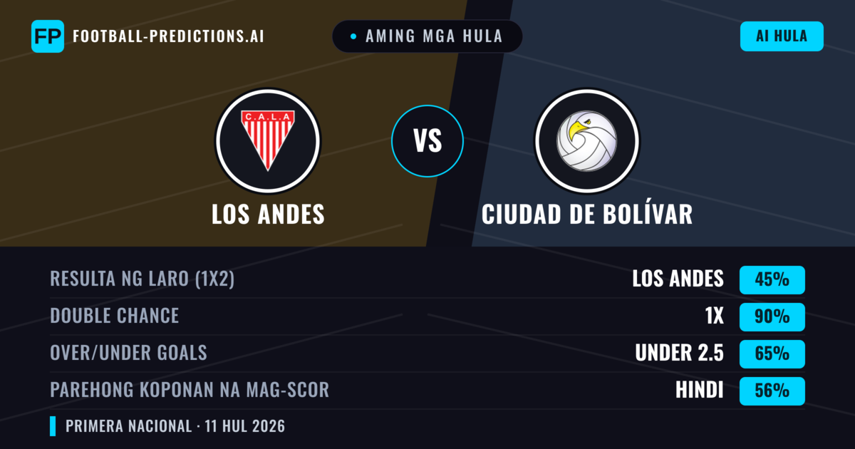 Aming mga hula: Los Andes vs Ciudad de Bolívar — Los Andes — Manalo (50%); Under 2.5; Parehong magbubuo: Hindi