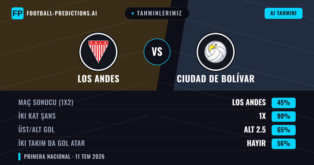 Tahminlerimiz: Los Andes vs Ciudad de Bolívar — Los Andes — Kazanmak (50%); Alt 2.5; İki taraf da gol atar: Hayır
