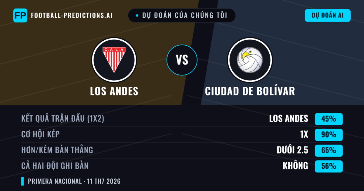 Dự đoán của chúng tôi: Los Andes vs Ciudad de Bolívar — Los Andes — Thắng (50%); Ít hơn 2.5; Cả hai ghi bàn: Không
