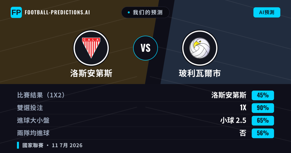 我们的预测: 洛斯安第斯 對 玻利瓦爾市 — 洛斯安第斯 — 勝 (50%); 小球 2.5; 無進球