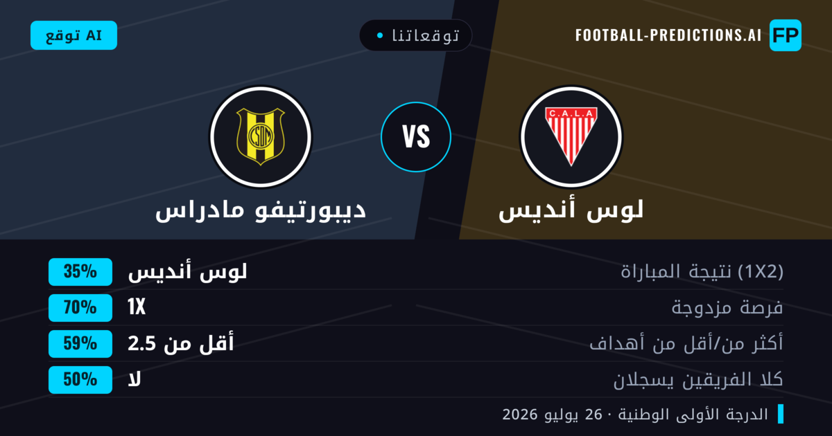 توقعاتنا: لوس أنديس ضد ديبورتيفو مادراس — لوس أنديس — فوز (49%); أقل من 2.5; لا يسجل الطرفان