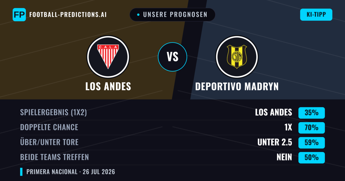 Unsere Prognosen: Los Andes vs Deportivo Madryn — Los Andes — Sieg (49%); Unter 2.5; Beide treffen: Nein