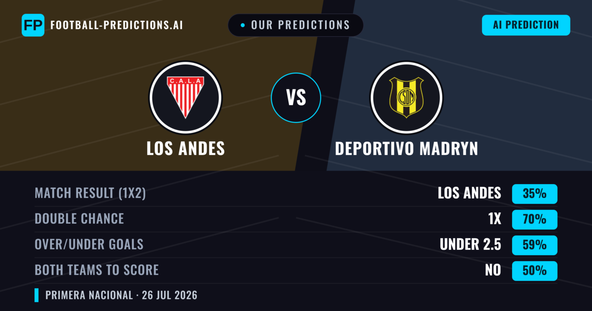 Our Predictions: Los Andes vs Deportivo Madryn — Los Andes — Win (49%); under 2.5; Both teams to score: No