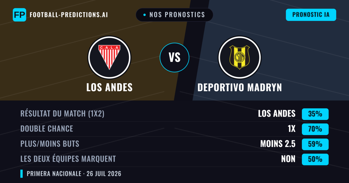 Nos pronostics: Los Andes vs Deportivo Madryn — Los Andes — Victoire (49%); Moins 2.5; Les deux marquent : Non
