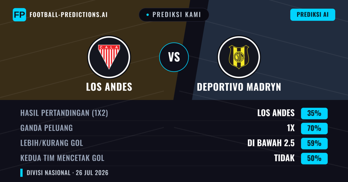 Prediksi kami: Los Andes vs Deportivo Madryn — Los Andes — Menang (49%); Kurang 2.5; Kedua tim mencetak gol: Tidak