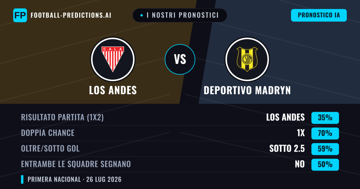 I nostri pronostici: Los Andes vs Deportivo Madryn — Los Andes — Vince (49%); Sotto 2.5; Entrambe segnano: No