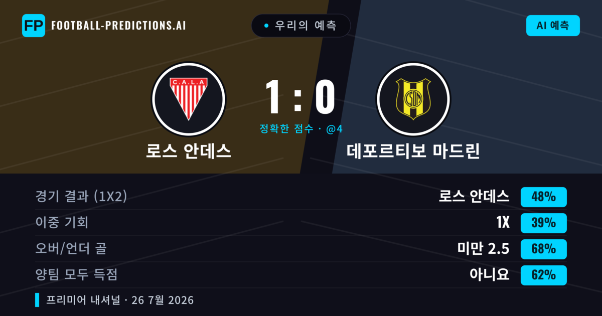 우리의 예측: 로스 안데스 vs 데포르티보 마드린 — 로스 안데스 — 승리 (49%); 미만 2.5; 양팀 모두 득점: 아니오