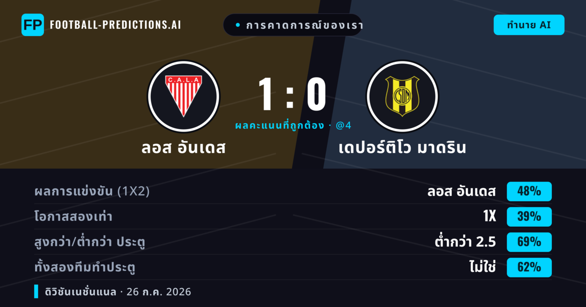 การคาดการณ์ของเรา: ลอส อันเดส vs เดปอร์ติโว มาดริน — ลอส อันเดส — ชนะ (49%); ต่ำกว่า 2.5; ทั้งสองทีมทำประตู: ไม่ใช่