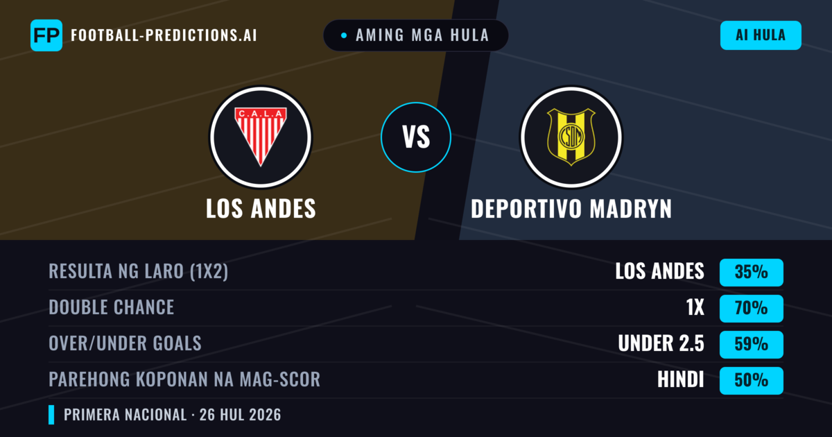 Aming mga hula: Los Andes vs Deportivo Madryn — Los Andes — Manalo (49%); Under 2.5; Parehong magbubuo: Hindi