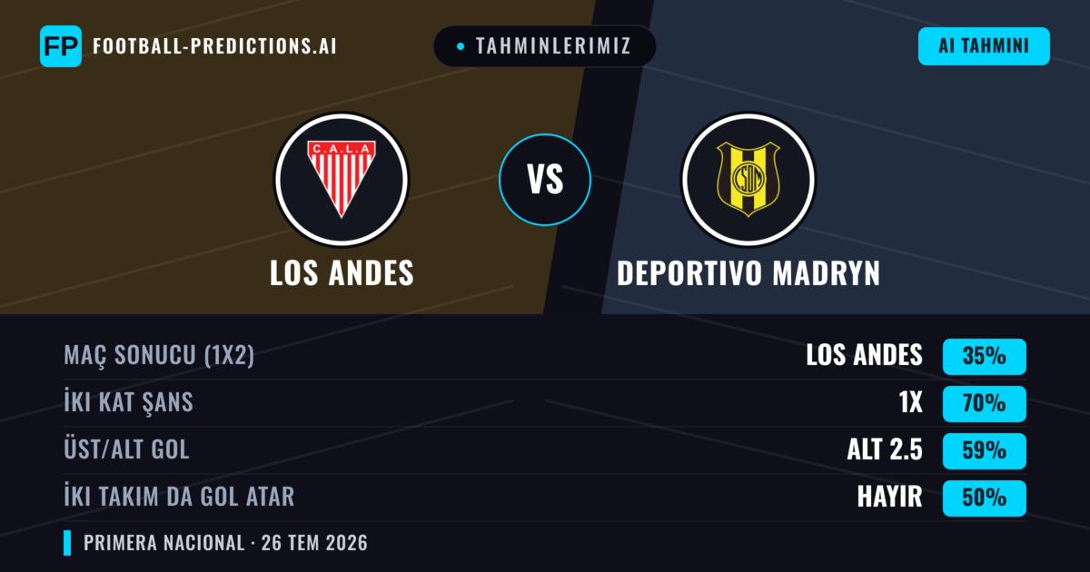 Tahminlerimiz: Los Andes vs Deportivo Madryn — Los Andes — Kazanmak (49%); Alt 2.5; İki taraf da gol atar: Hayır