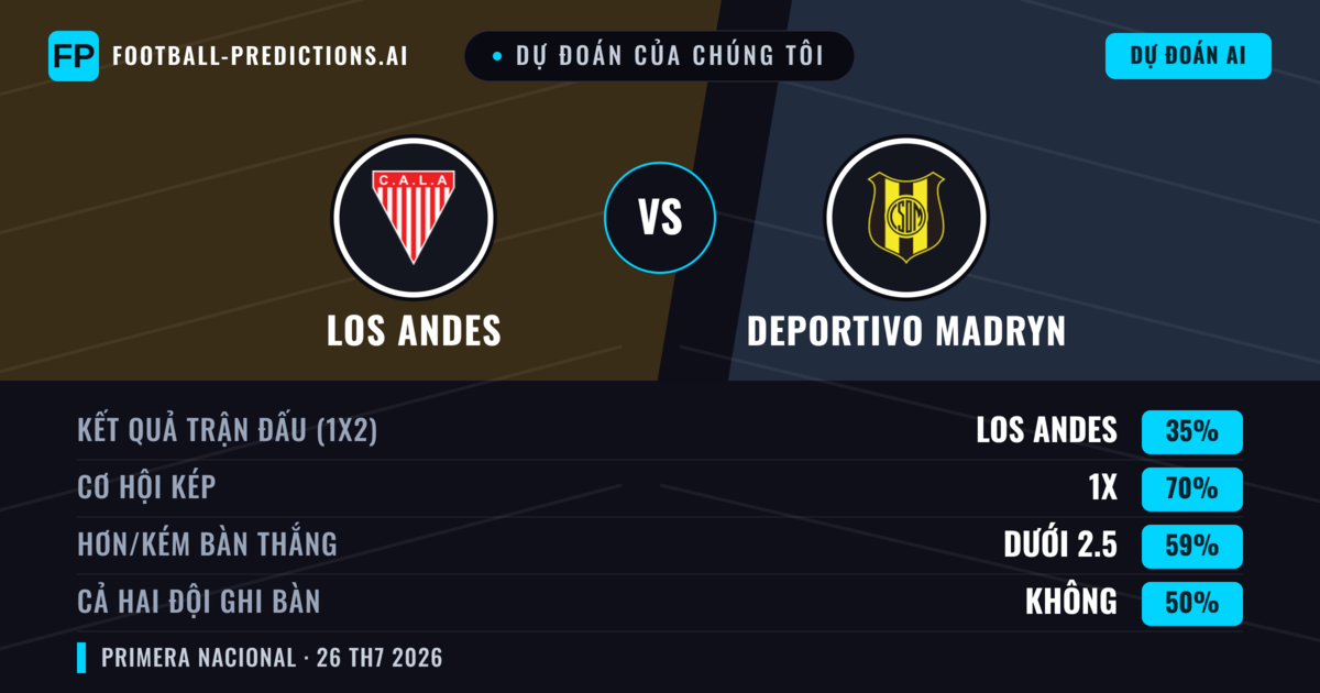 Dự đoán của chúng tôi: Los Andes vs Deportivo Madryn — Los Andes — Thắng (49%); Ít hơn 2.5; Cả hai ghi bàn: Không