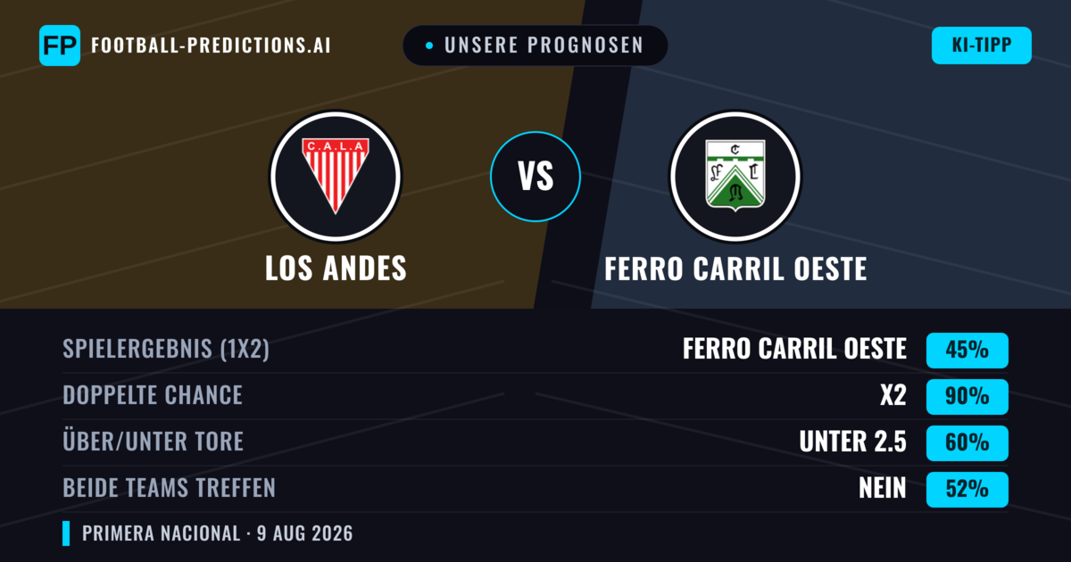 Unsere Prognosen: Los Andes vs Ferro Carril Oeste — Los Andes — Sieg (36%); Unter 2.5; Beide treffen: Nein