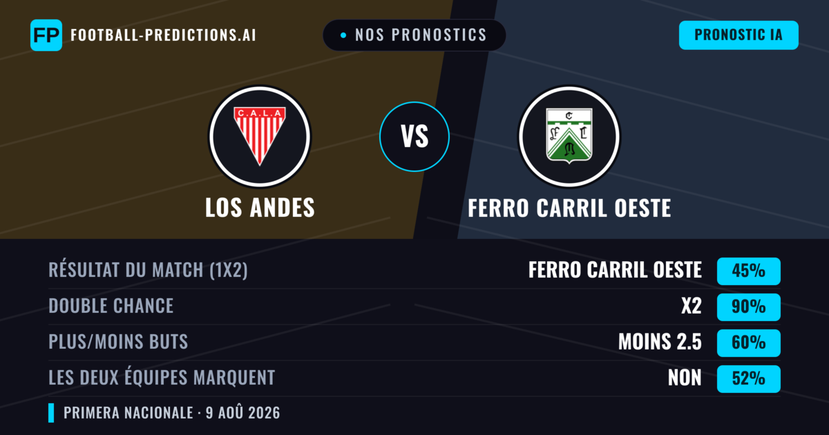 Nos pronostics: Los Andes vs Ferro Carril Oeste — Los Andes — Victoire (36%); Moins 2.5; Les deux marquent : Non