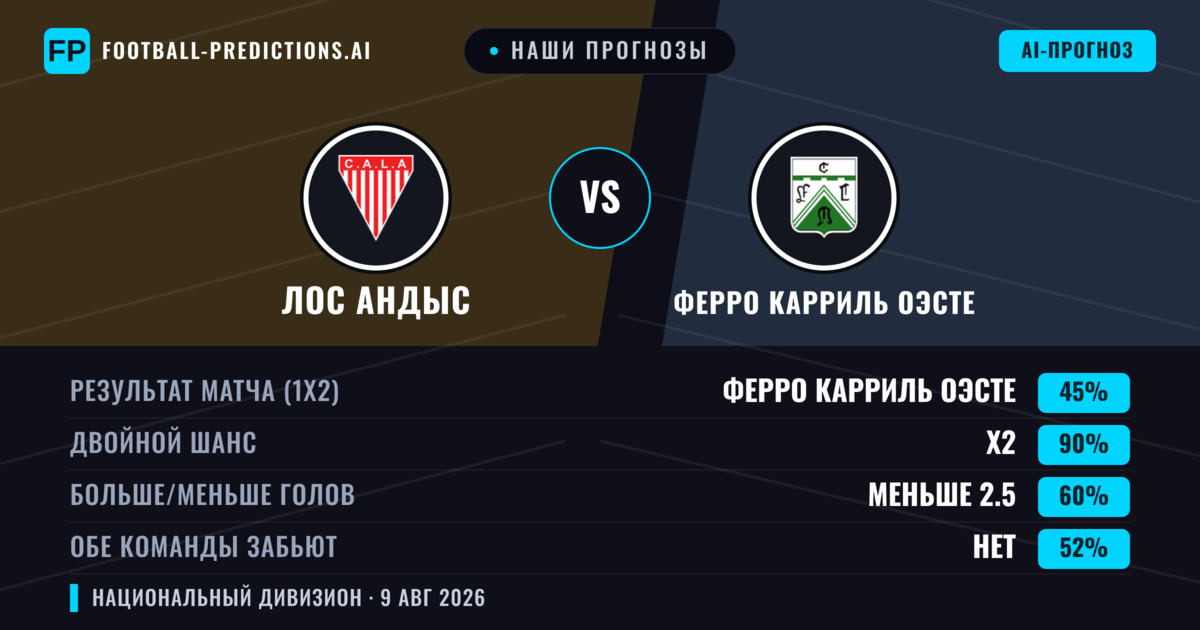 Наши прогнозы: Лос Андыс против Ферро Карриль Оэсте — Лос Андыс — Победа (36%); Меньше 2.5; Обе забьют Нет