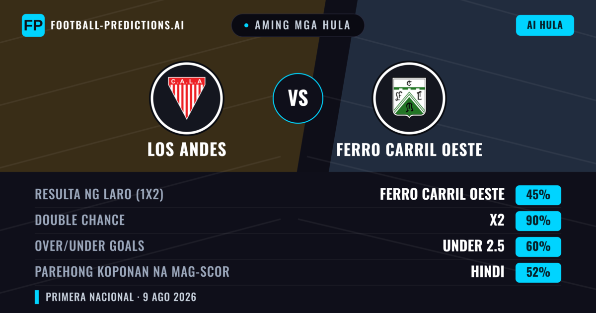 Aming mga hula: Los Andes vs Ferro Carril Oeste — Los Andes — Manalo (36%); Under 2.5; Parehong magbubuo: Hindi