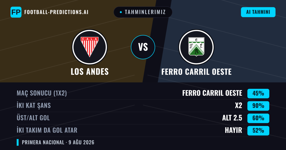 Tahminlerimiz: Los Andes vs Ferro Carril Oeste — Los Andes — Kazanmak (36%); Alt 2.5; İki taraf da gol atar: Hayır