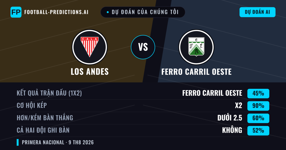 Dự đoán của chúng tôi: Los Andes vs Ferro Carril Oeste — Los Andes — Thắng (36%); Ít hơn 2.5; Cả hai ghi bàn: Không
